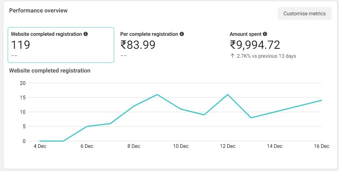 Facebook Ads Performance Tracking