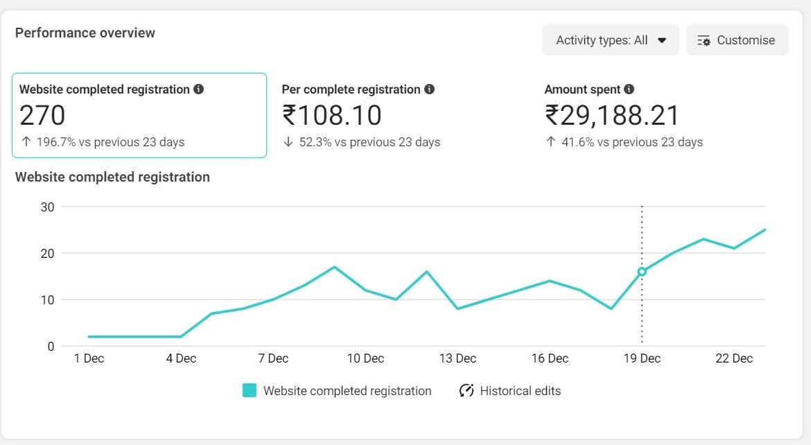Facebook Ads Performance Tracking