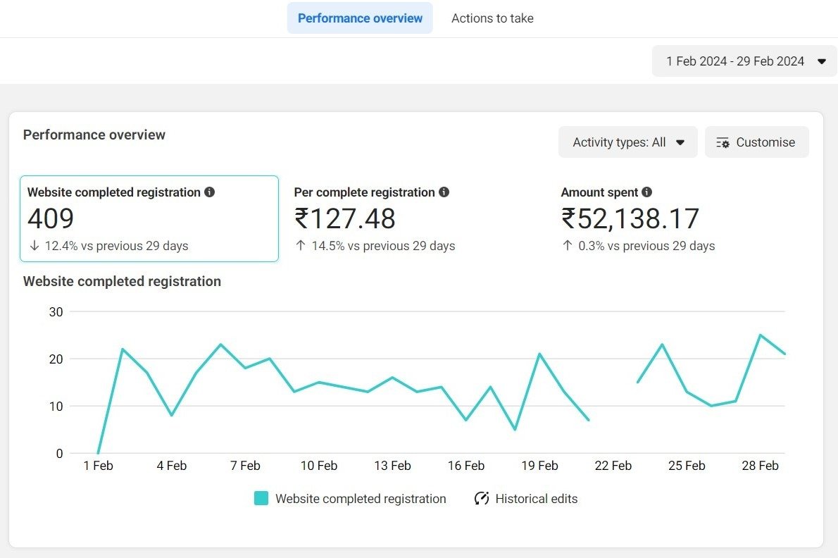 FB ads Performance Report