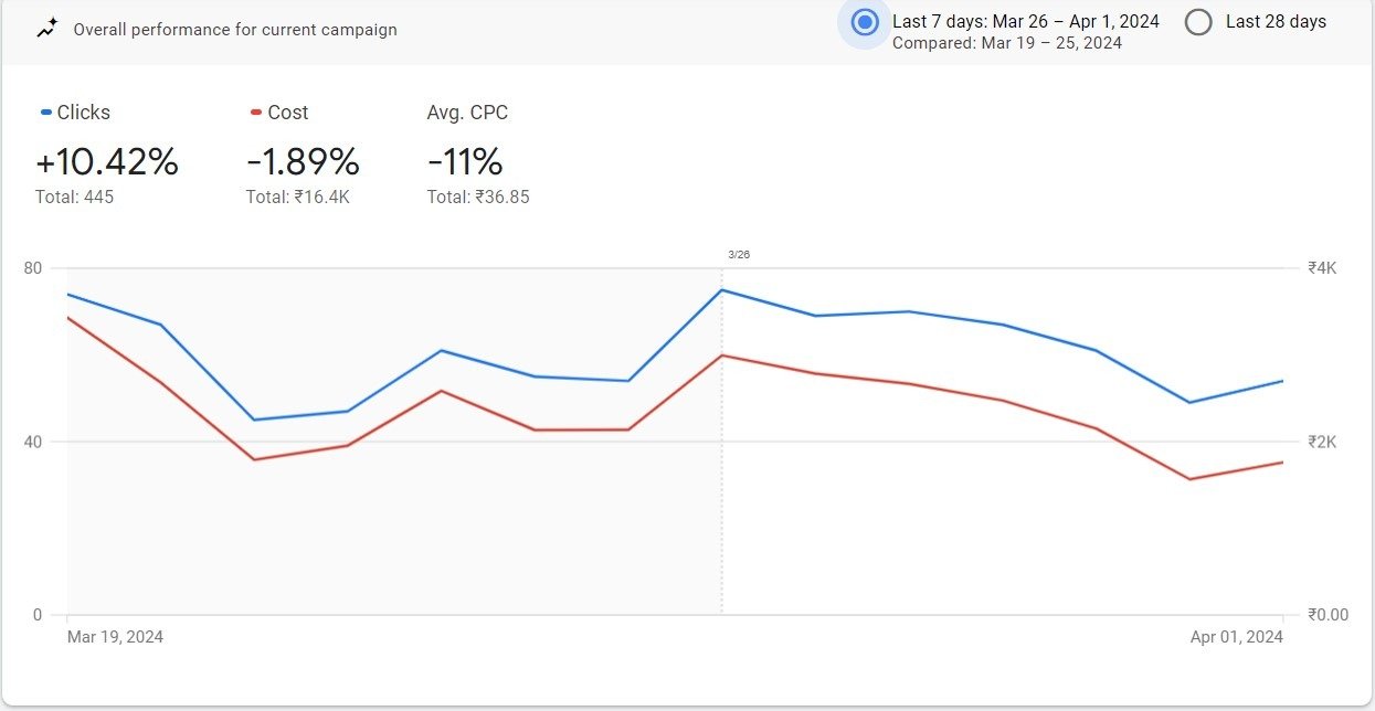 Google Ads CPC Vs Cost Tracking