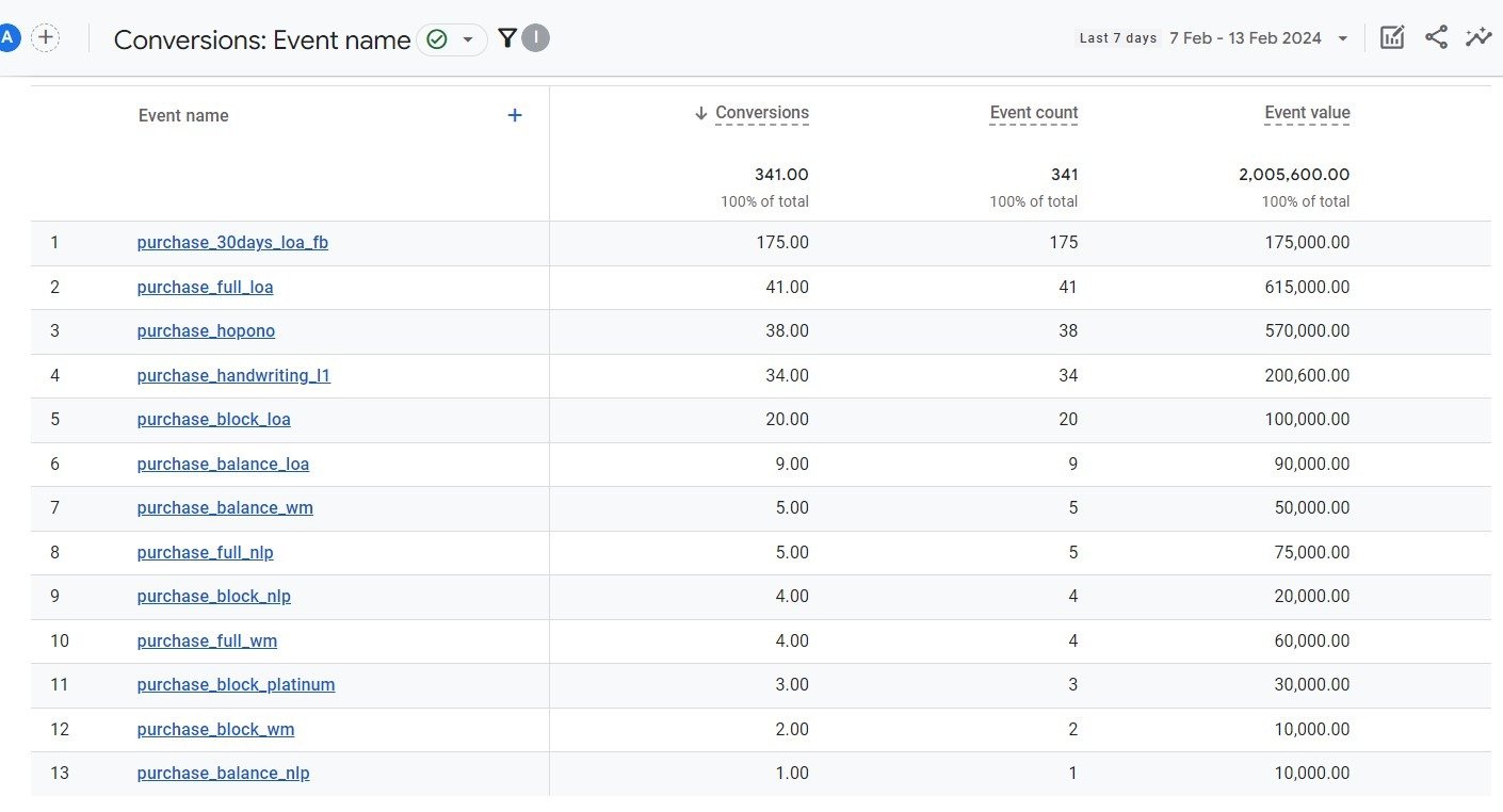 GA4 Purchase Events Tracking