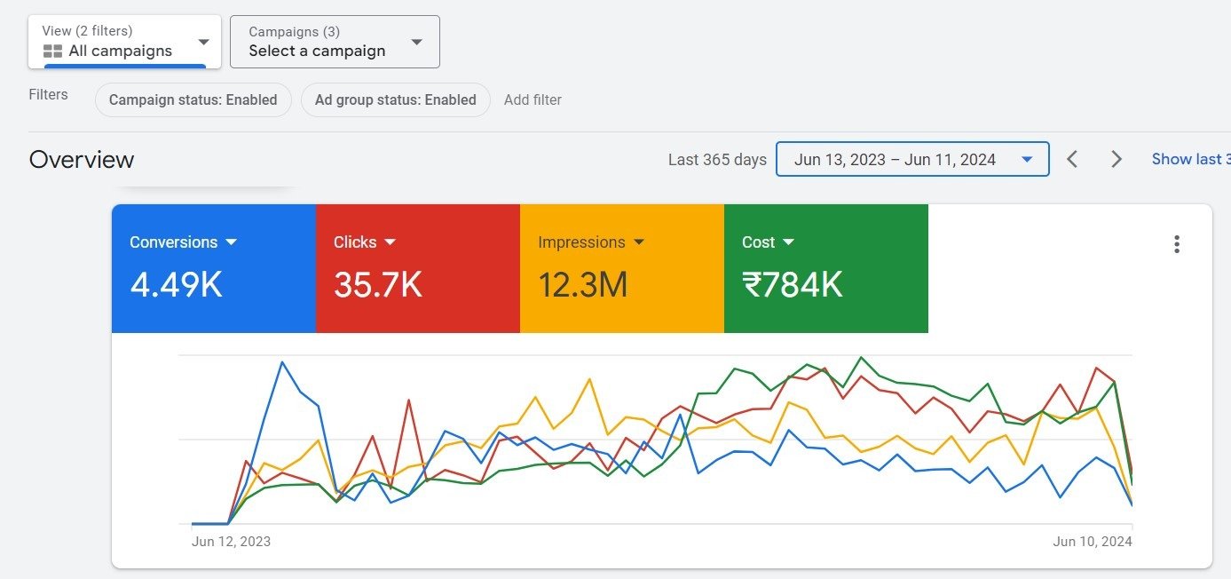 Google Ads Performance